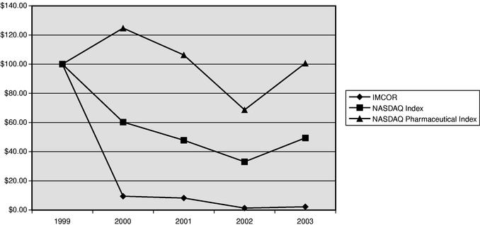 PERFORMANCE GRAPH